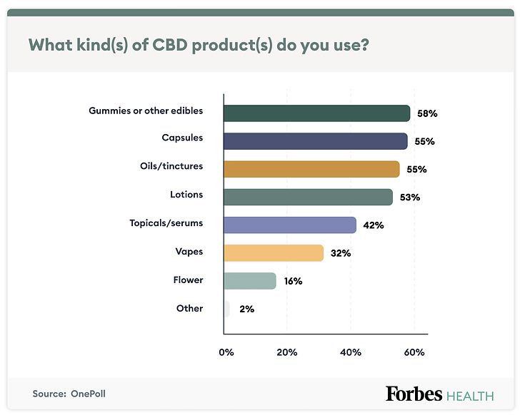 What kinds of CBD products do you use?