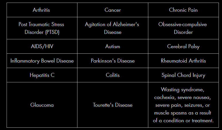 Chart for medical marijuana card